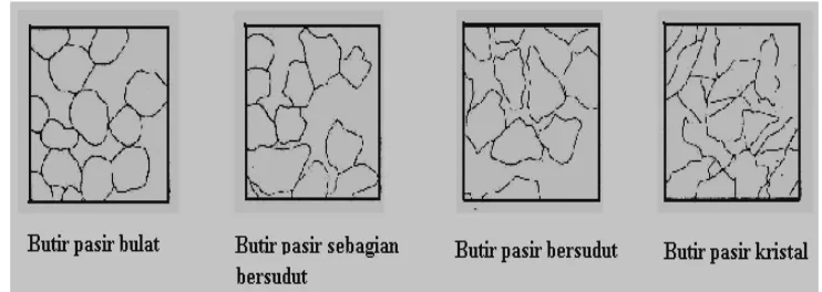 Gambar 2.8 Bentuk butir pasir cetak