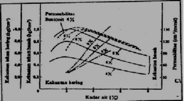 Gambar 2.10 Pengaruh Kadar Air dan Bentonit pada pasir diikat Bentonit(sumber : Tata Surdia, Khenji Chi Jiwa, 1996, hal 112)