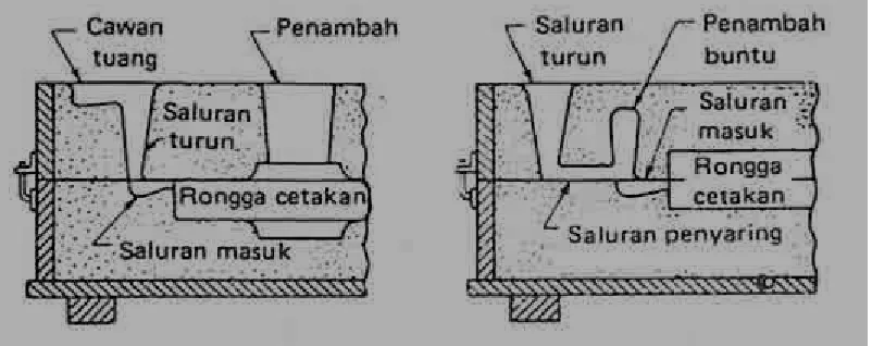Gambar 2. 12 cawang tuang