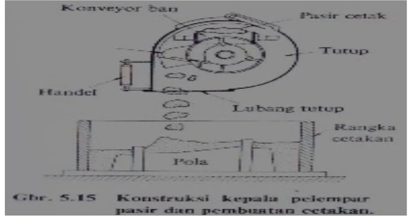 Gambar 2.5 Pembuatan Cetakan dengan Pendesak Segmen(sumber : Tata Surdia, Kenji Chi Jiwa, 1982, hal 102)