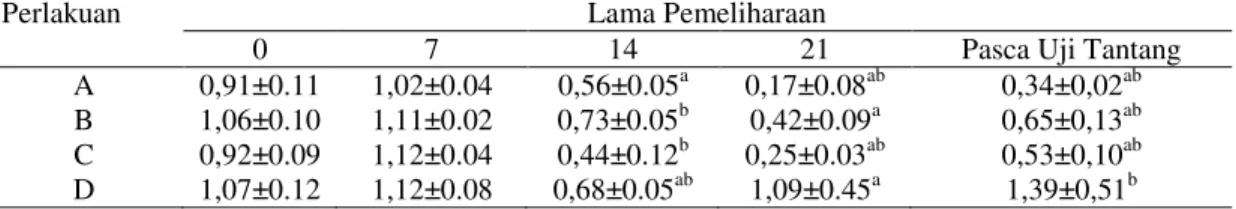 Tabel 1. Nilai Rata-Rata Total Eritrosit (x10 6  sel/mm 3 ) Ikan Mas 