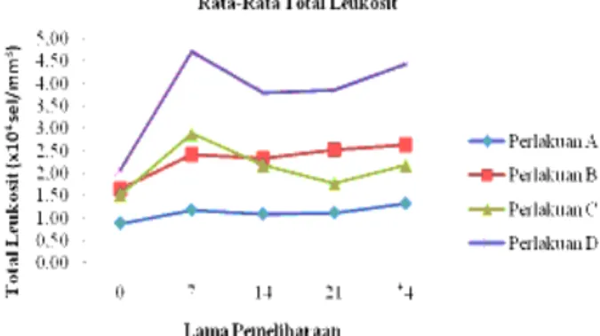 Gambar 2. Grafik Rata±Rata Total Leukosit Ikan Mas  Tabel  2,  menunjukkan  bahwa  total 