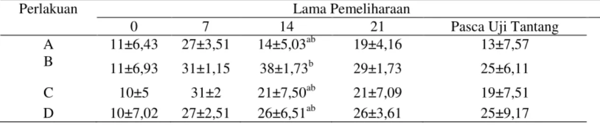Tabel  3,  menunjukkan  bahwa  kisaran  persentase  limfosit  selama  penelitian  dalam  kisaran normal yaitu perlakuan A (68-86%),  perlakuan  B  (54-85%),  perlakuan  C   (61-86%),  perlakuan  D  (64-85%)