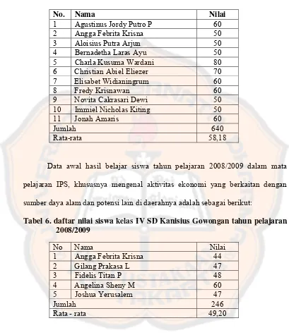 Tabel 5. daftar nilai siswa kelas IV SD Kanisius Gowongan tahun pelajaran 2007/2008 
