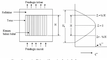 Gambar 1. Distribusi aksial daya panas volumetrik dalam elemen bahan bakar 