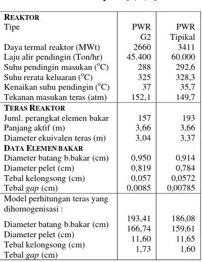 Tabel 1. Data teknis dan pemodelan PWR G2 