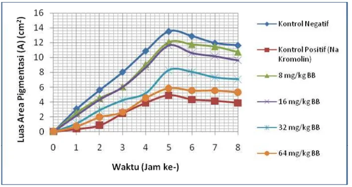 Gambar 17. Kurva Luas Area Pigmentasi terhadap Waktu dengan atautanpa Perlakuan Infusa Pulasari beserta Na-kromolin (2 mg/kg BB)