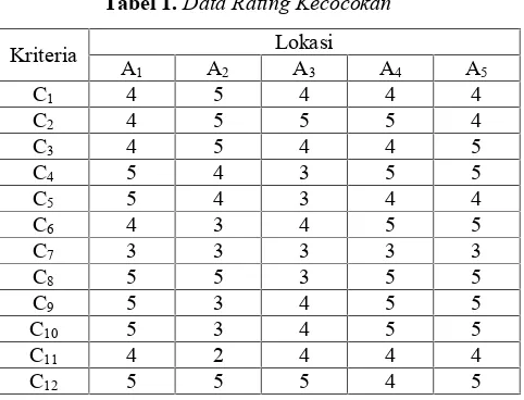 Tabel 1. Data Rating Kecocokan