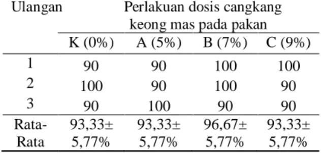 Tabel  6  Kelangsungan  hidup  (%)  Lobster  Air Tawar Selama Penelitian 