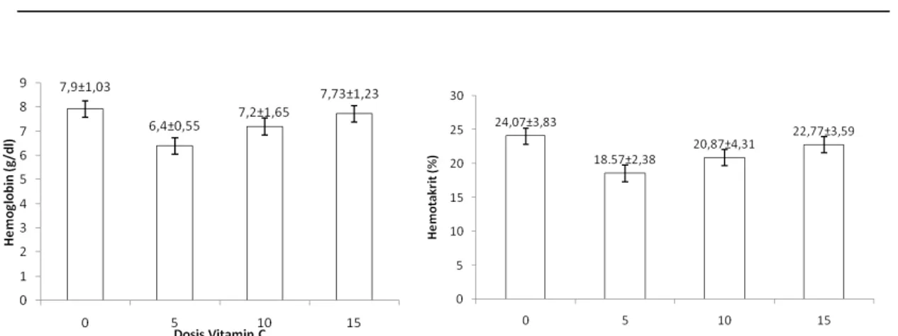 Gambar  2.  Data  histogram  Hemoglobin  dan  Hemotarit  pada  minggu  ke  4  pada  Ikan Lele Dumbo yang terserang Penyakit Kuning 