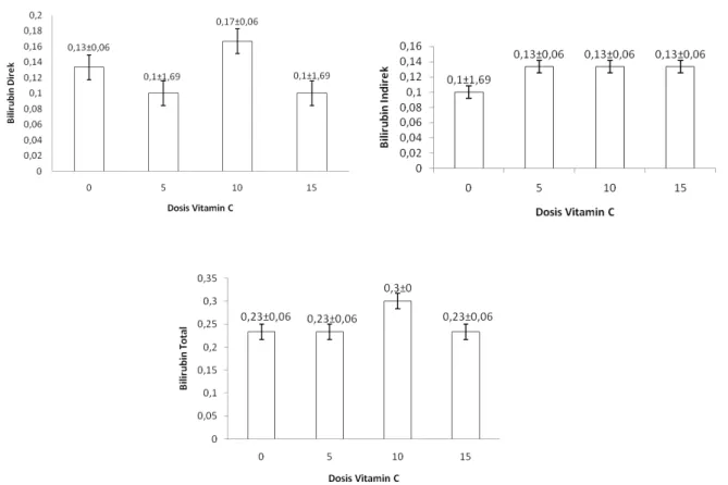 Gambar  3  menunjukkan  bahwa  nilai  glukosa  paling  tinggi  pada  perlakuan  D  (48,67±4,04  mg/dl)  dan  terendah  pada  perlakuan  B  (19,35±17,43  mg/dl)