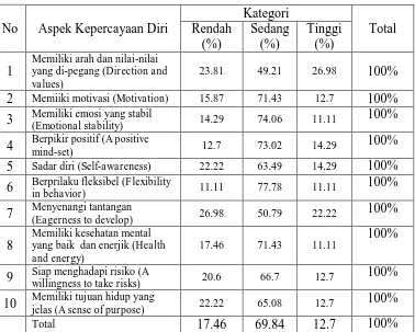 Tabel 1.1  Hasil Survey Aspek-aspek Kepercayaan Diri  Siswa  