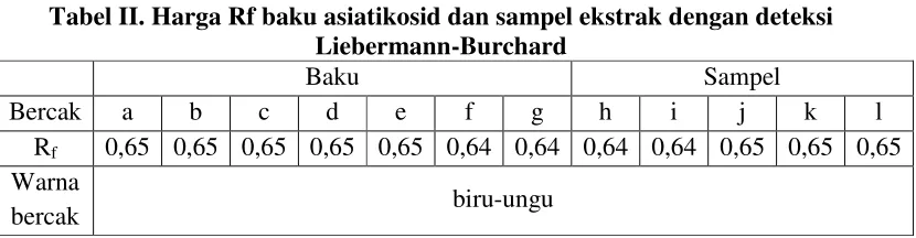 Tabel II. Harga Rf baku asiatikosid dan sampel ekstrak dengan deteksi