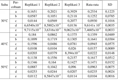 Tabel VI. Kadar asiatikosid (µg/1 µg ekstrak) untuk masing-masing percobaan