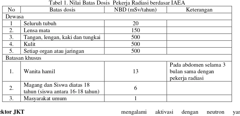 Tabel 1. Nilai Batas Dosis  Pekerja Radiasi berdasar IAEA 