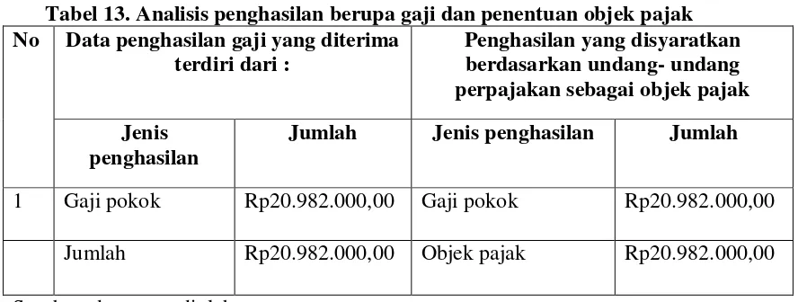 Tabel 13. Analisis penghasilan berupa gaji dan penentuan objek pajak 