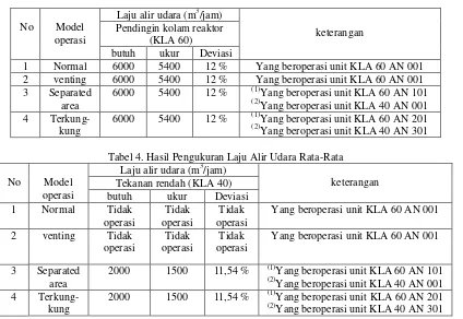 Tabel 4. Hasil Pengukuran Laju Alir Udara Rata-Rata 