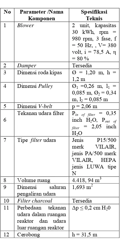 Tabel 1. Spesifikasi teknis sistem ventilasi reaktor Kartini 