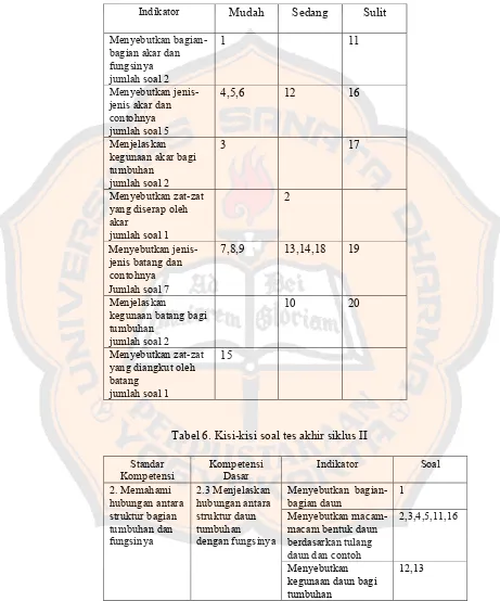 Tabel 6. Kisi-kisi soal tes akhir siklus II 