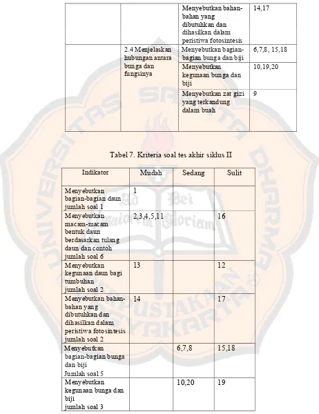 Tabel 7. Kriteria soal tes akhir siklus II 