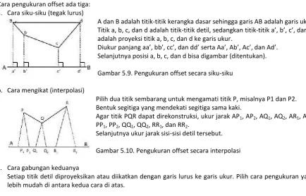 Gambar 5.9. Pengukuran offset secara siku-siku 