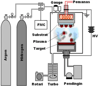 Gambar 1.  Skema Peralatan Plasma  Sputtering DC.