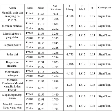 Tabel 4.4 Uji Efektivitas Aspek Kepercayaan Diri 