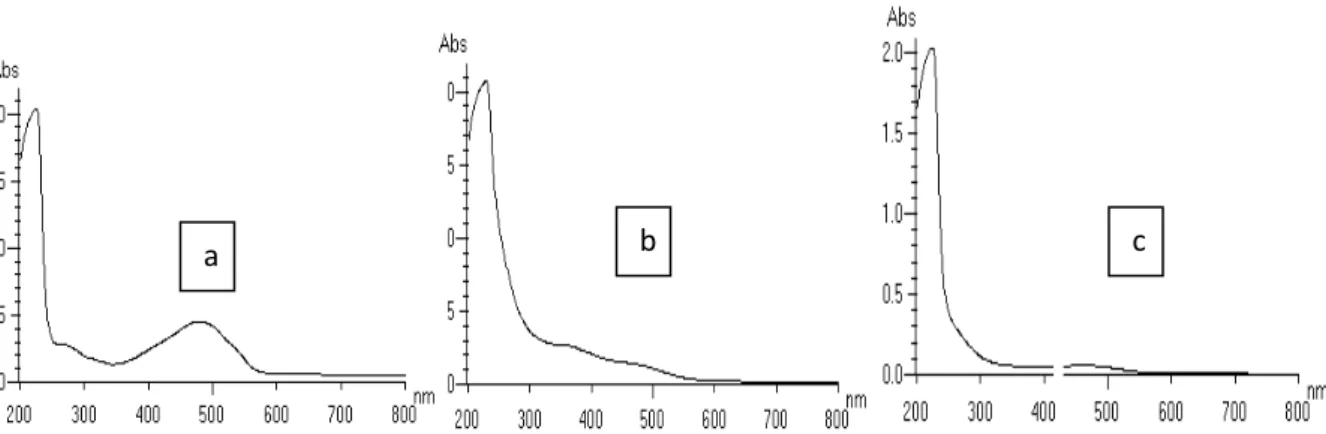 Gambar 5 Spektra panjang gelombang MO pada pH 7. a, pada waktu -15 menit. b, 0 menit dan c, 180 menit