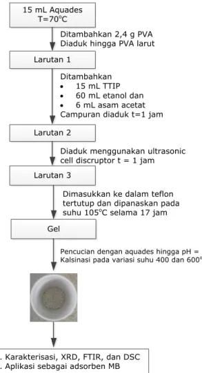 Gambar 1. Diagram alir penelitian  Proses  adsorpsi  dilakukan  pada  waktu  optimum 1 jam sambil diaduk menggunakan  magnetic  stirrer