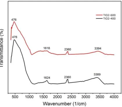 Gambar  3  menunjukkan  hasil  difraksi  XRD  intensitas    puncak    sampel  TiO 2 -600  lebih  tajam  jika  dibandingkan  dengan  sampel  TiO 2 -400