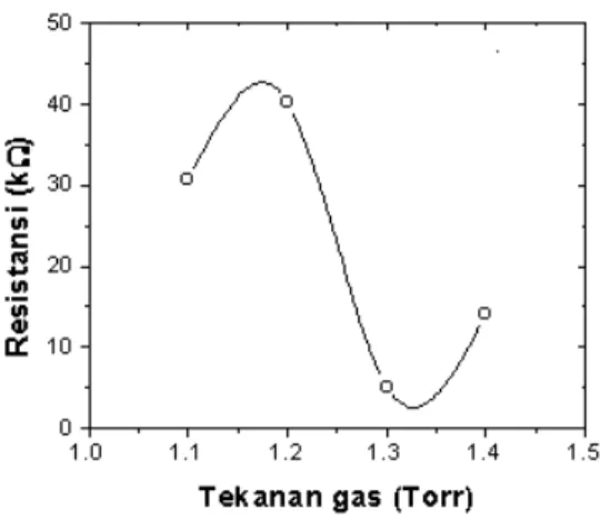 Gambar 2.  Grafik  nilai resistansi lapisan tipis CdS di atas CuInSe 2  vs tekanan gas, pada waktu deposisi 60 menit  dan suhu 200  o C.
