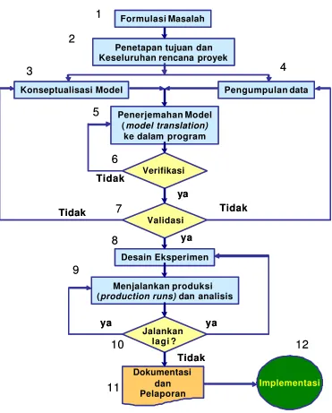 Gambar 1.2: Langkah dalam studi simulasi
