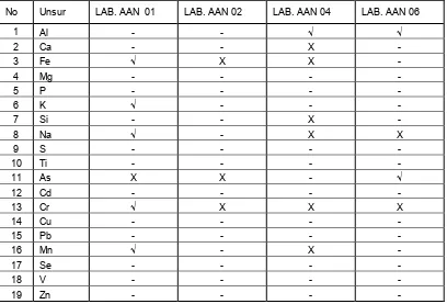 Tabel 18. Evaluasi hasil pengujian berdasarkan akurasi, presisi Lab. AAN 01,       02, 04 dan 06 terhadap cuplikan SRM 1646a  Estuarine  Sediment 