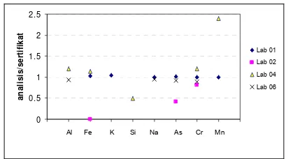 Gambar 1. Rasio hasil analisis/harga sertifikat (Lab. AAN 01, 02, 04 dan 06) untuk cuplikan SRM 1646a Estuarine Sediment  