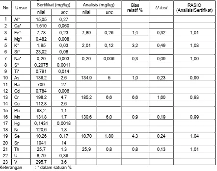 Tabel 1. Perbandingan hasil Lab. AAN 01 terhadap nilai sertifikat estuarine sediment 