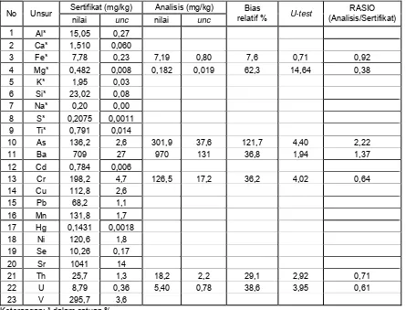 Tabel 3. Perbandingan hasil Lab. AAN 02 terhadap nilai sertifikat estuarine sediment 