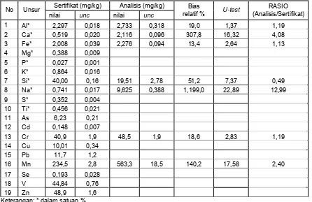 Tabel 5. Perbandingan hasil Lab. AAN 04 terhadap nilai sertifikat   estuarine Sediment 