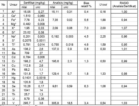 Tabel 7. Perbandingan hasil Lab. AAN 06 terhadap nilai sertifikat   estuarine sediment 