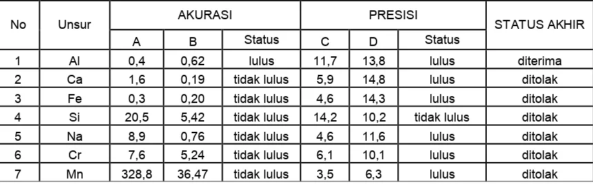 Tabel-14. Evaluasi hasil pengujian Lab. AAN 04                  (cuplikan  SRM 1646a Estuarine Sediment)   