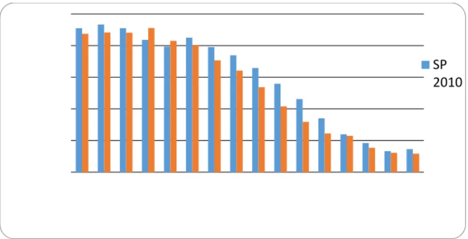 Gambar 4.  Hasil Proyeksi Penduduk Tahun 2010 Menggunakan Moving Average  Tabel 4. Jumlah penduduk tahun 2010 Menurut Kelompok Umur Menggunakan  Model Geometrid an Eksponensial 