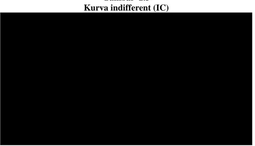 Gambar  2.3  Kurva indifferent (IC) 