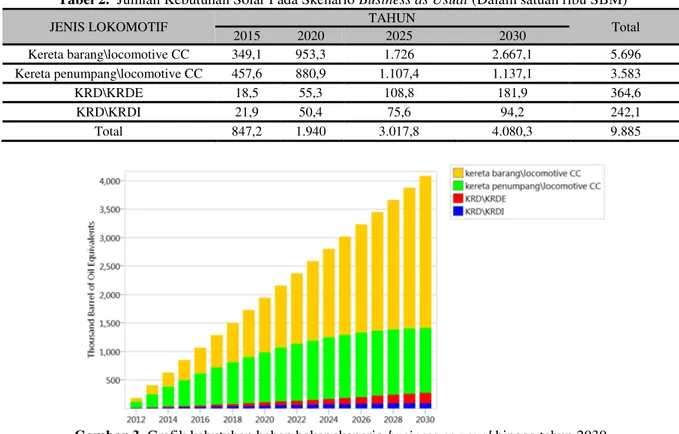 Tabel 2.  Jumlah Kebutuhan Solar Pada Skenario Business as Usual (Dalam satuan ribu SBM) 
