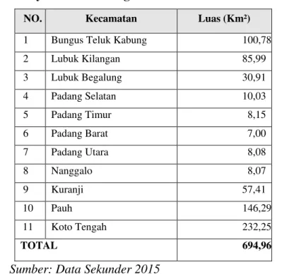 Tabel 2. Luas Wilayah Kota Padang 