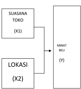 Gambar 2.1  Kerangka Konseptual                                                                                                                METODE PENELITIAN  MINAT BELI (Y) SUASANA TOKO (X1) LOKASI (X2) 