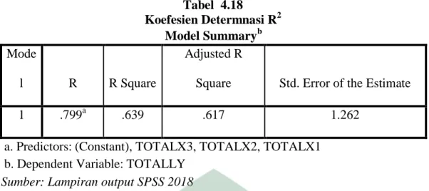 Tabel  4.18  Koefesien Determnasi R 2 Model Summary b Mode l  R  R Square  Adjusted R 