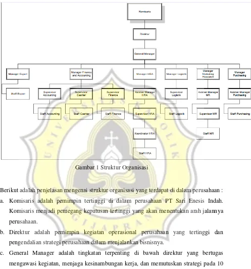 Gambar 1 Struktur Organisasi 
