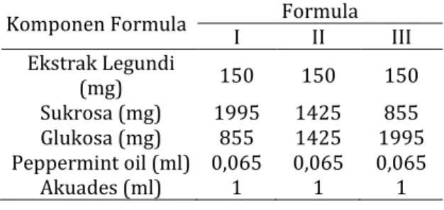 Tabel  I.  Formulasi  hard  candy  lozenges  ekstrak  daun  legundi  dengan  variasi  konsentrasi  kadar  gula sukrosa dan glukosa 