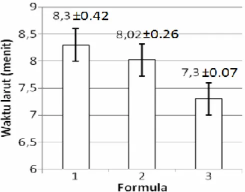 Gambar  4.  Profil  waktu  larut  hard  candy  lozenges  ekstrak daun legundi 