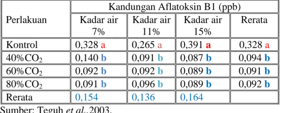 Tabel 9.  Pengaruh Konsentrasi  CO 2 pada penyimpanan biji kakao selama satu bulan  terhadap  Kandungan Aflatoksin B1 (ppb)  