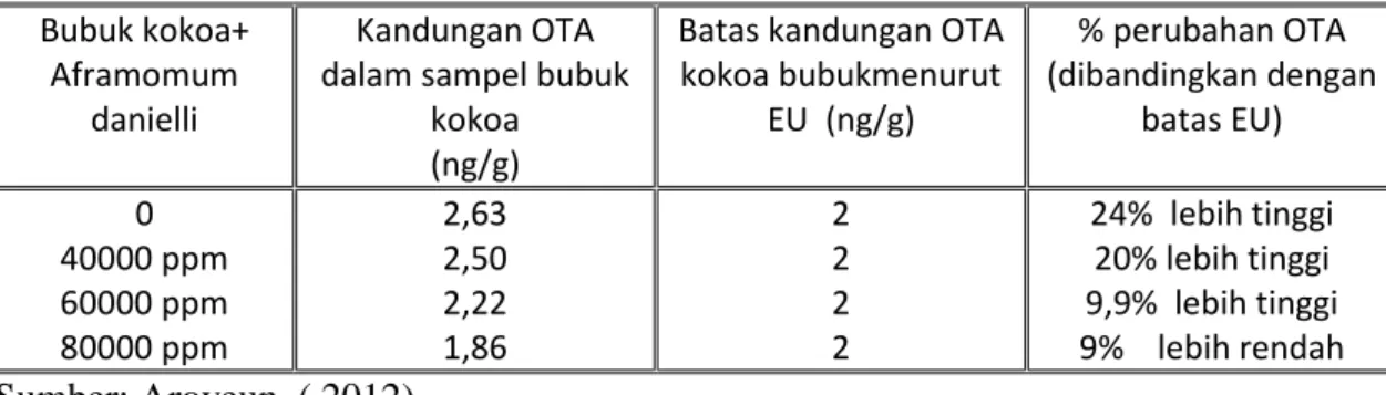 Tabel 10.  Pengaruh penambahan A. danielli pada Reduksi Kandungan OTA bubuk  kokoa 